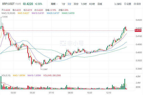 瑞波币今日行情价格 瑞波币今日最新走向-第1张图片-芝麻交易所下载